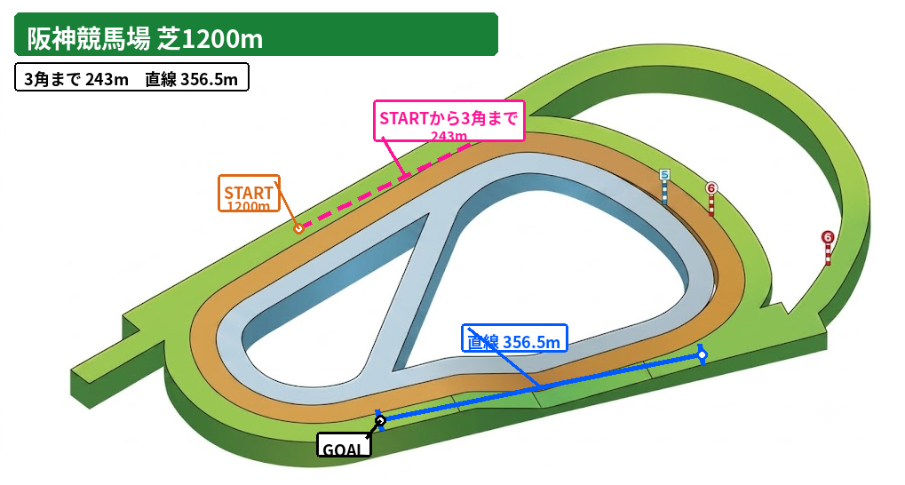 阪神競馬場 芝1200mコース図