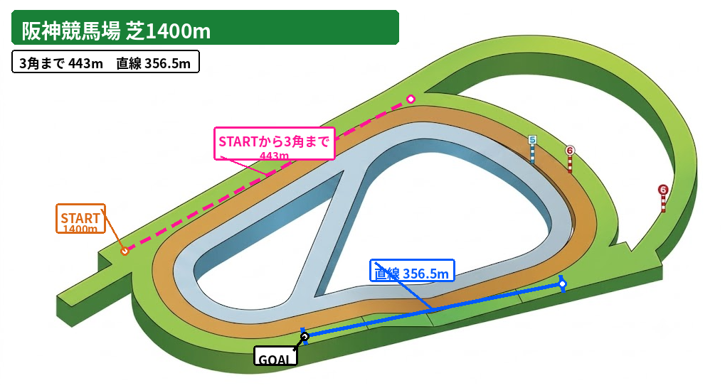 阪神競馬場 芝1400m（内）コース図