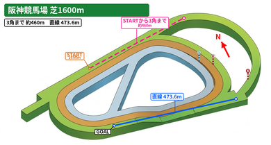 阪神芝1600m(外)のコース図。スタート位置、3コーナーまで約460m、最後の直線473.6mを表示
