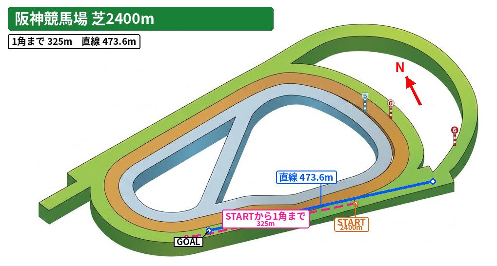 阪神芝2400m（外）のコース図