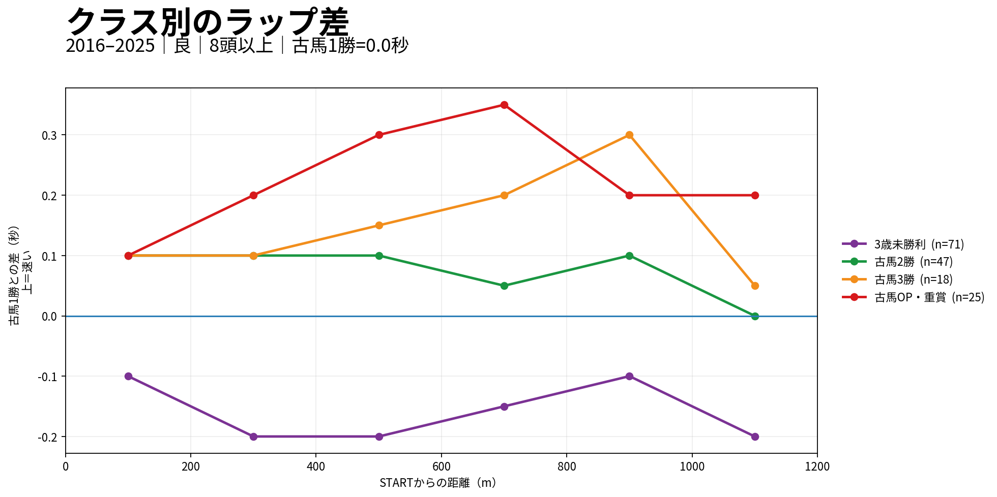京都ダート1200m クラスによるラップの違い