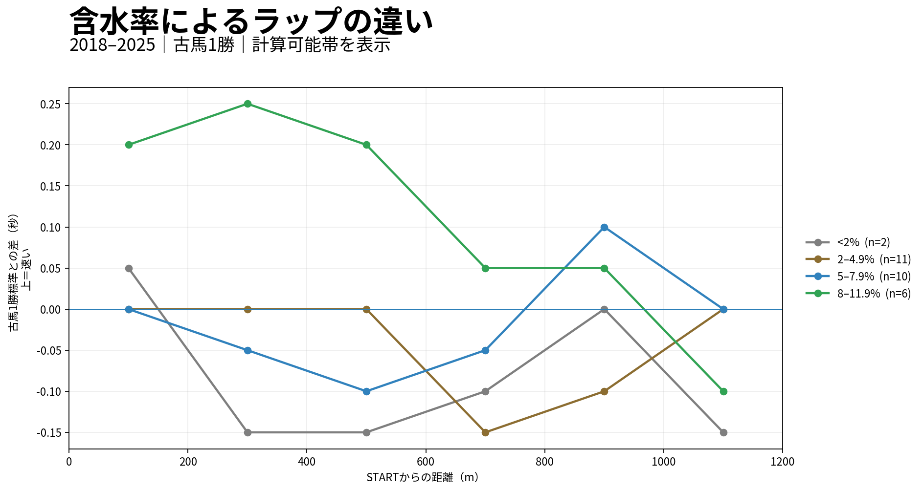 京都ダート1200m 含水率によるラップの違い