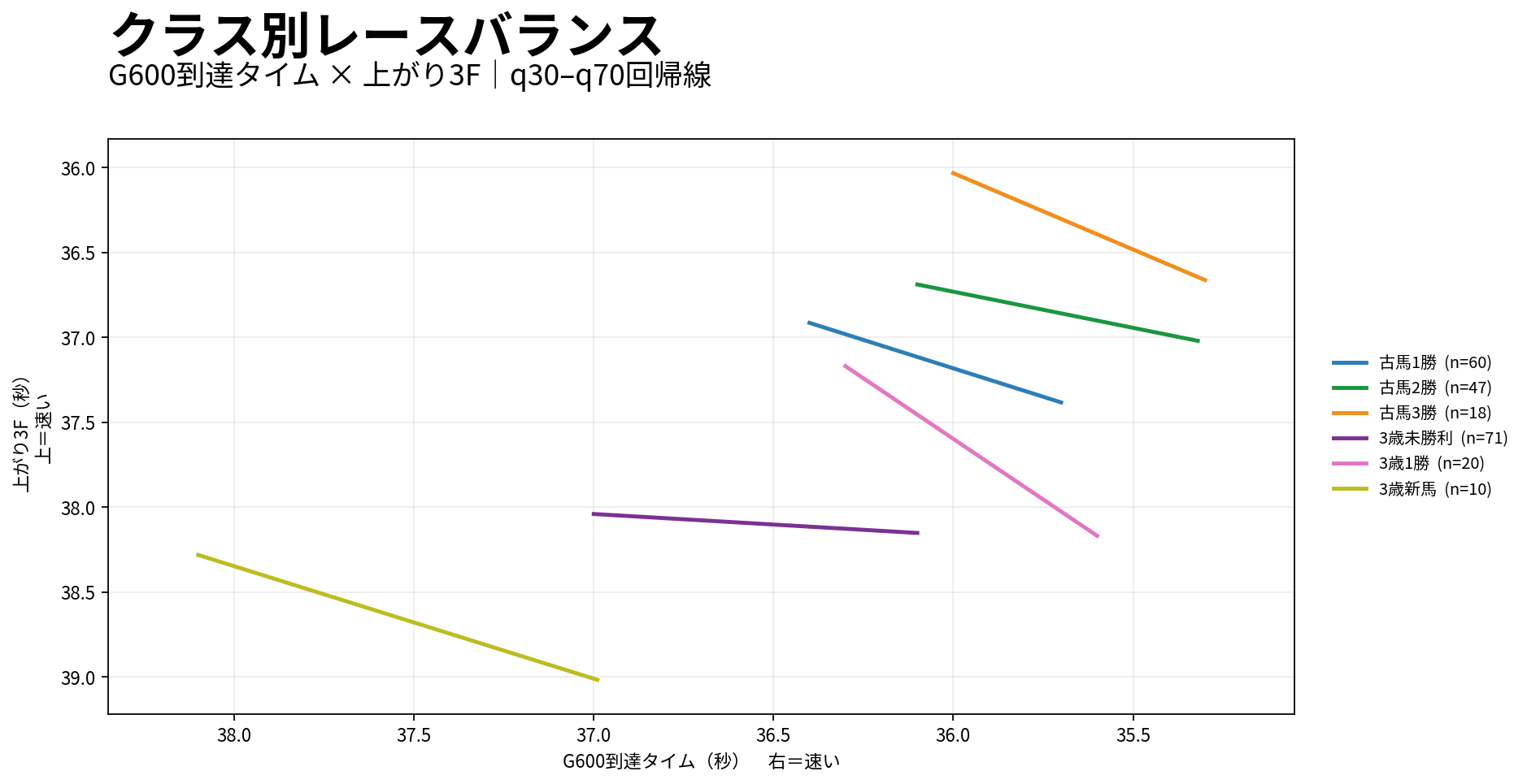 京都ダート1200m クラス別レースバランス