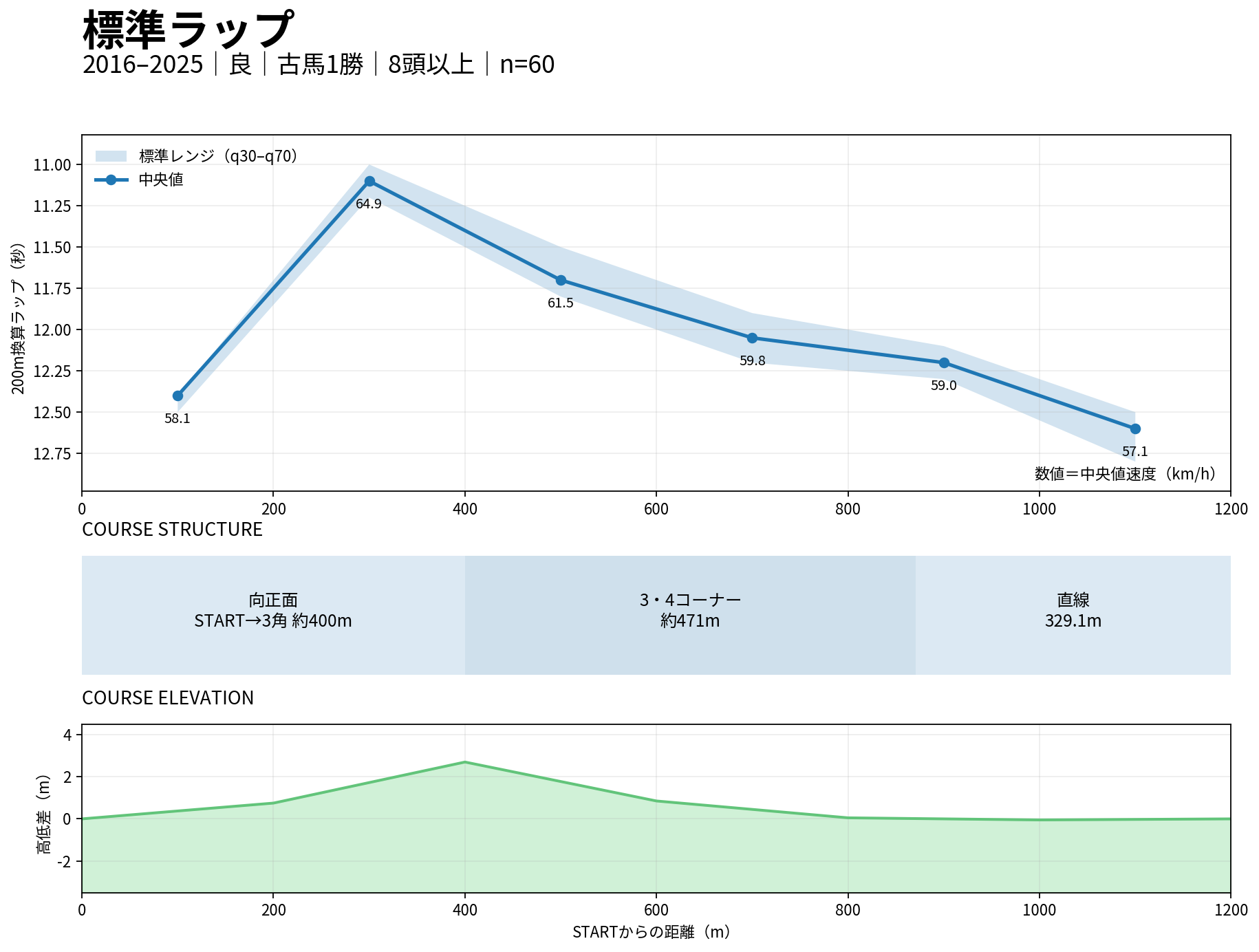 京都ダート1200m 標準ラップ