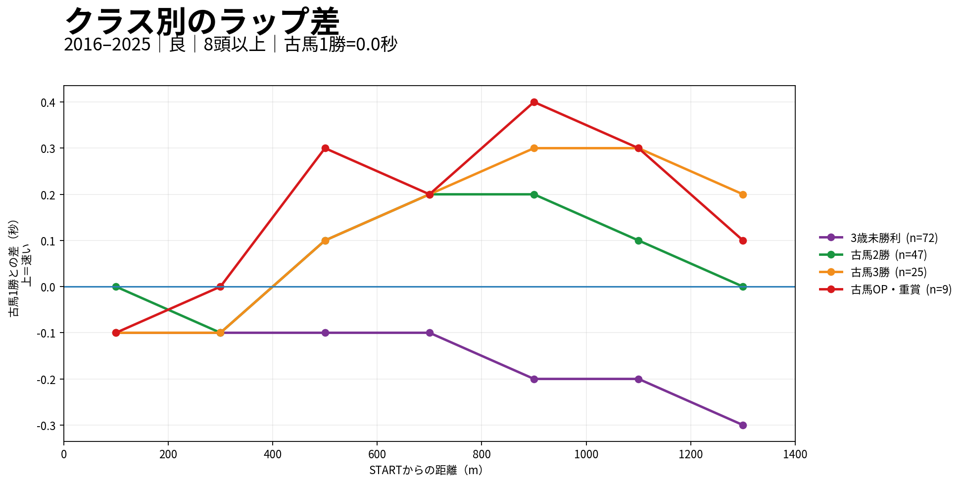 京都ダート1400m クラスによるラップの違い