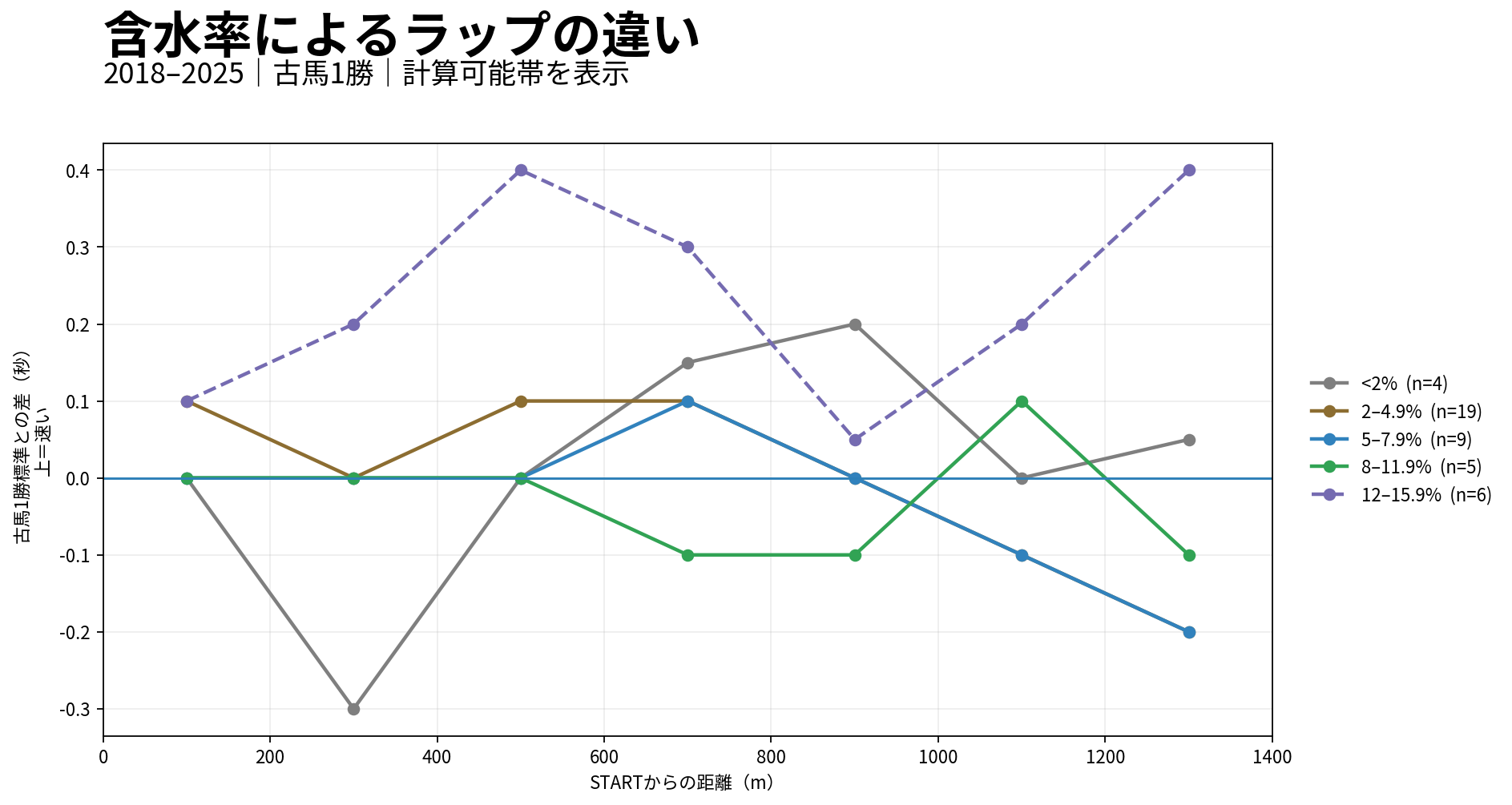 京都ダート1400m 含水率によるラップの違い