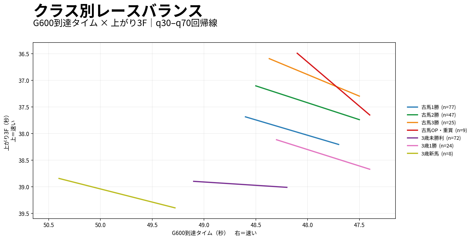 京都ダート1400m クラス別レースバランス