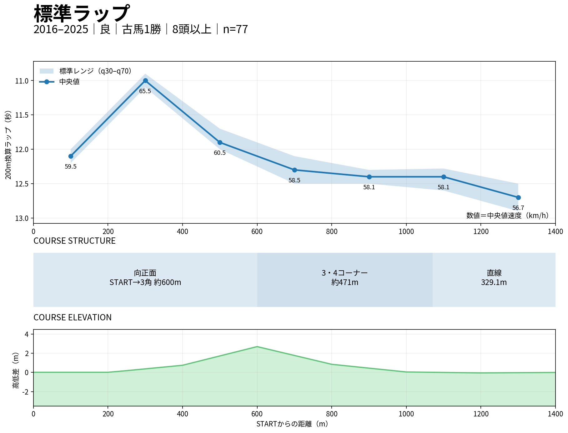 京都ダート1400m 標準ラップ