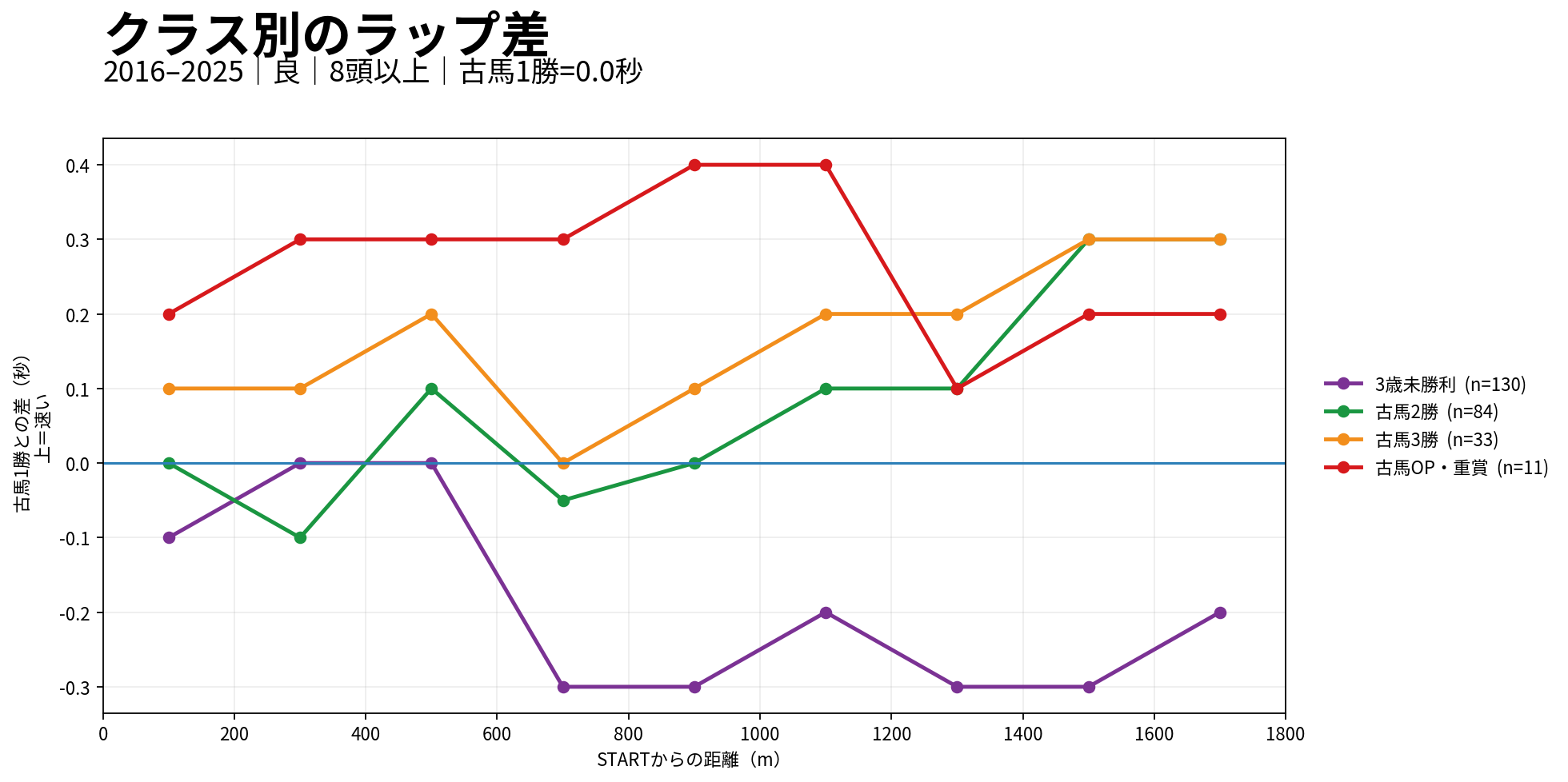 京都ダート1800m クラスによるラップの違い