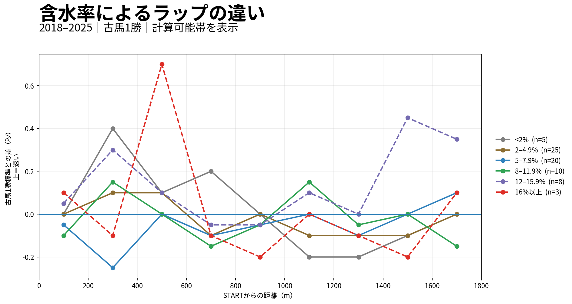 京都ダート1800m 含水率によるラップの違い