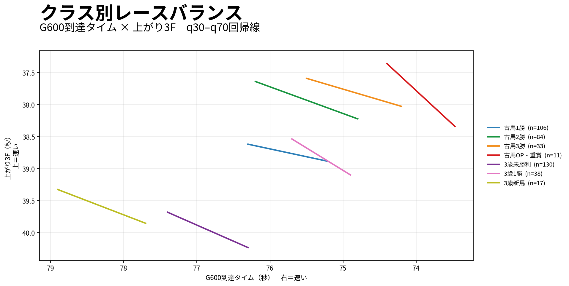 京都ダート1800m クラス別レースバランス