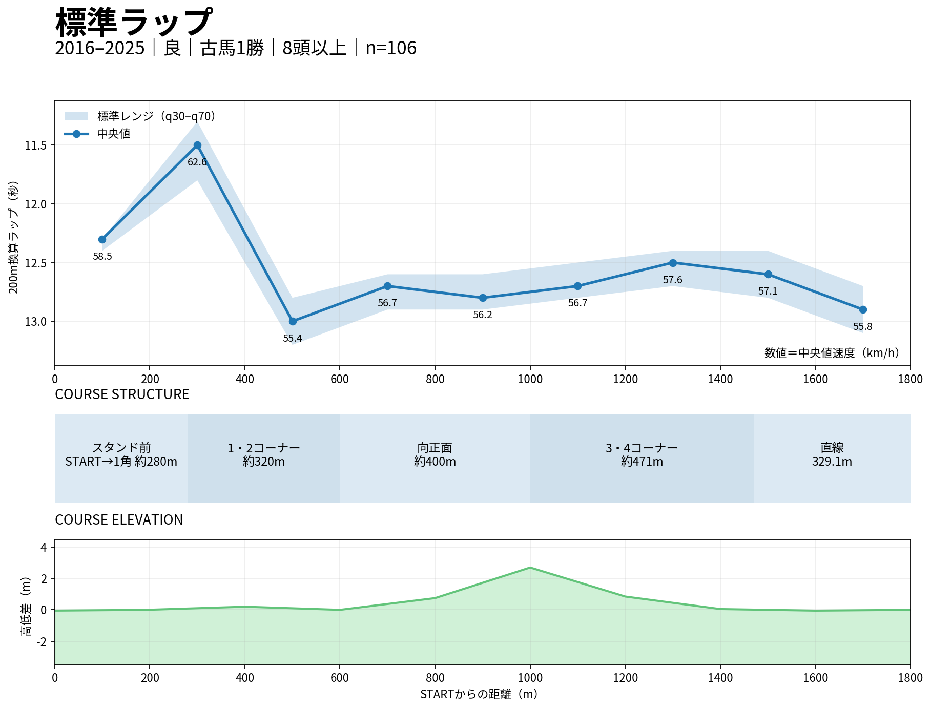 京都ダート1800m 標準ラップ