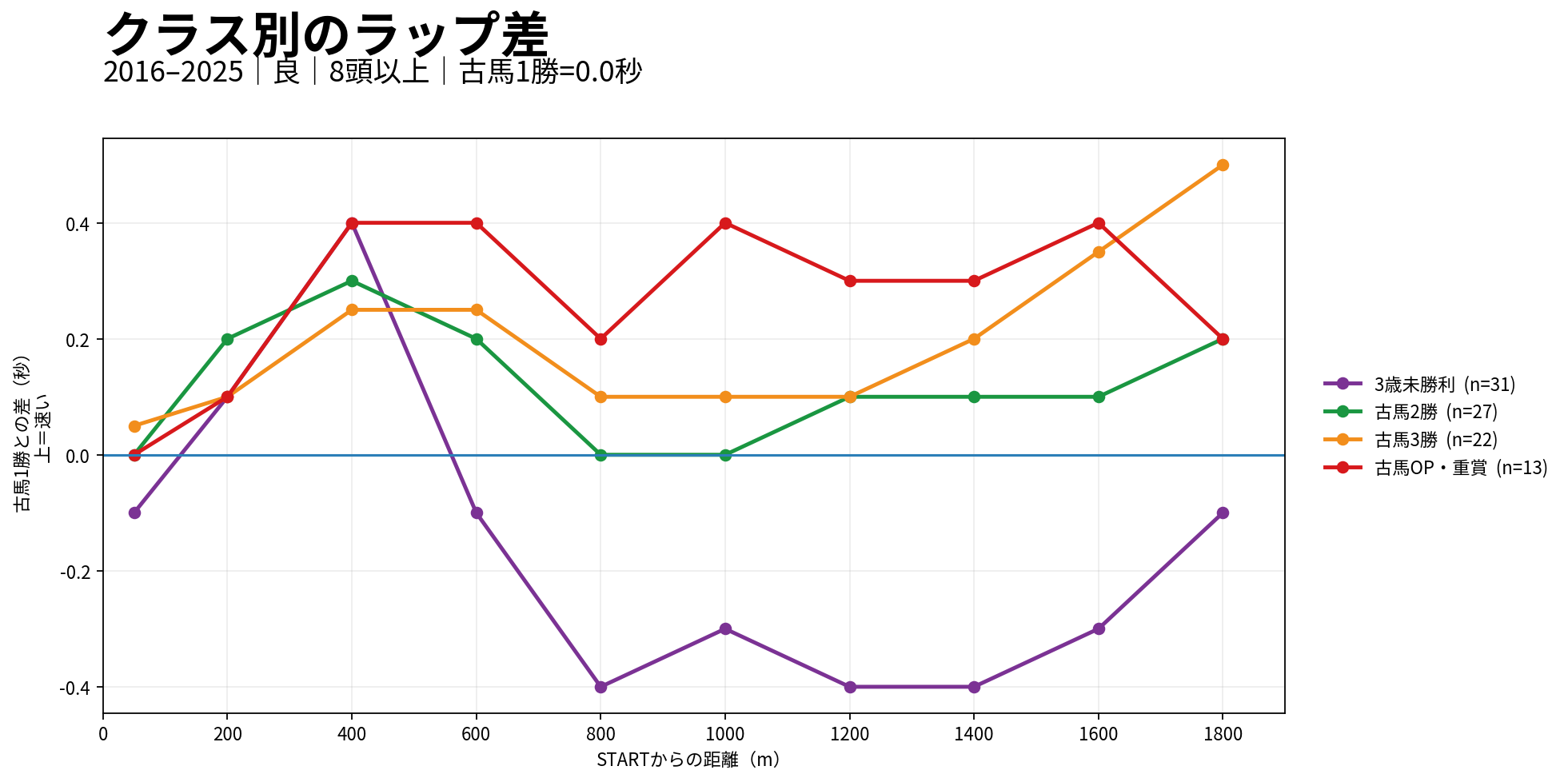 京都ダート1900m クラスによるラップの違い