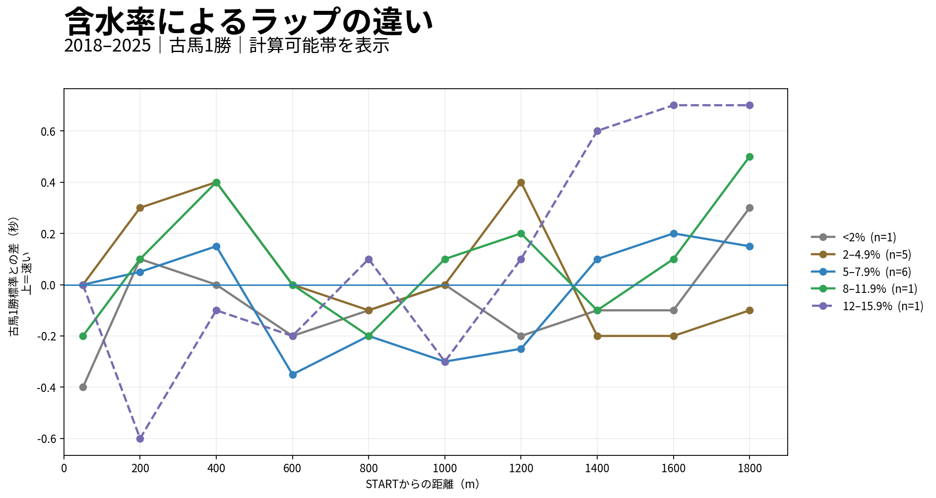 京都ダート1900m 含水率によるラップの違い