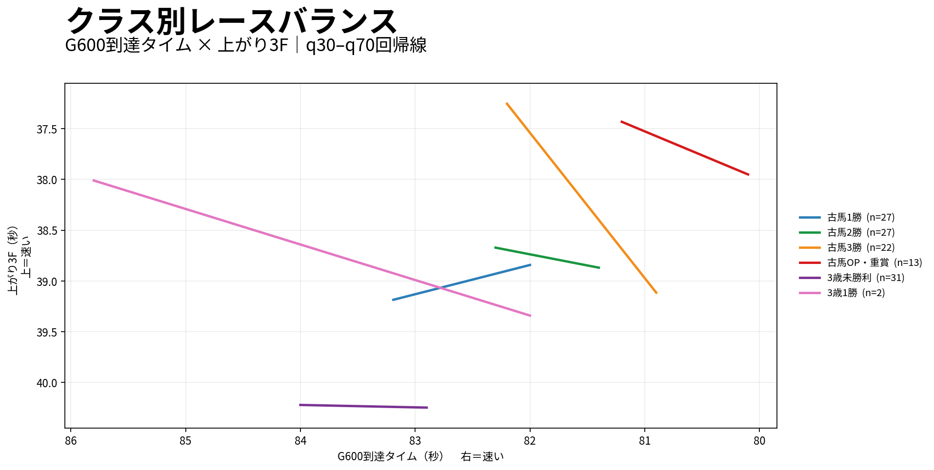 京都ダート1900m クラス別レースバランス