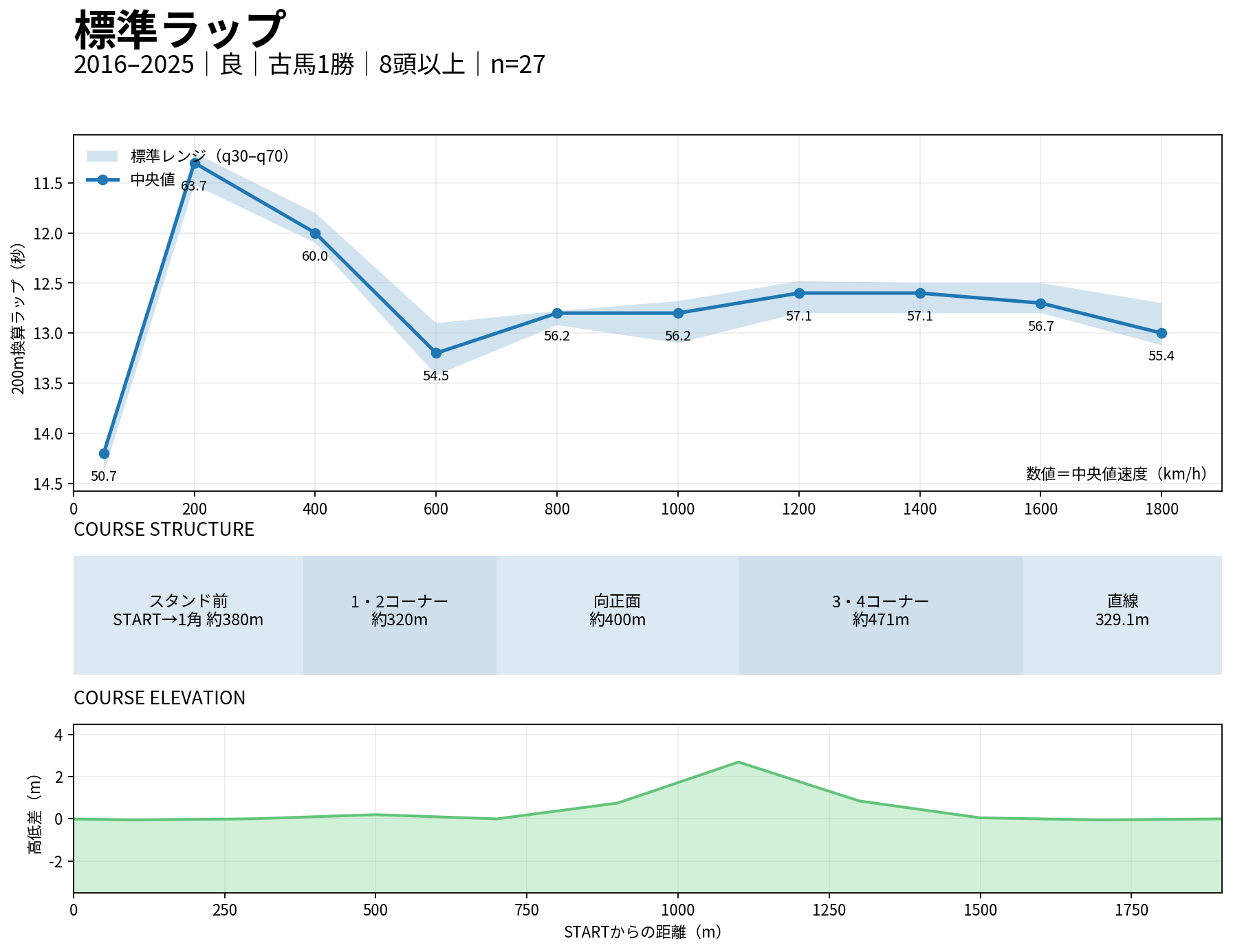 京都ダート1900m 標準ラップ