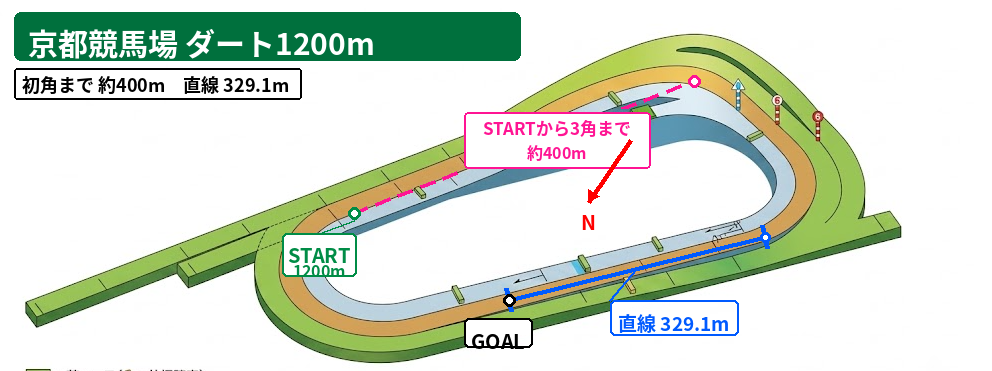 京都ダート1200m コース図