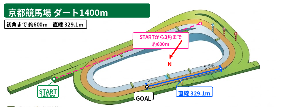 京都ダート1400m コース図