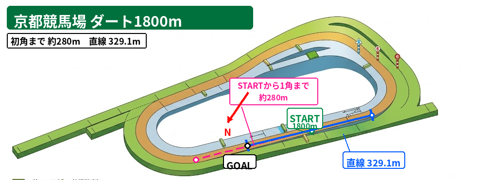 京都ダート1800m コース図