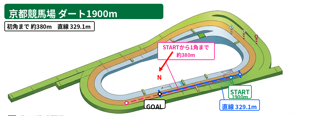 京都ダート1900m コース図