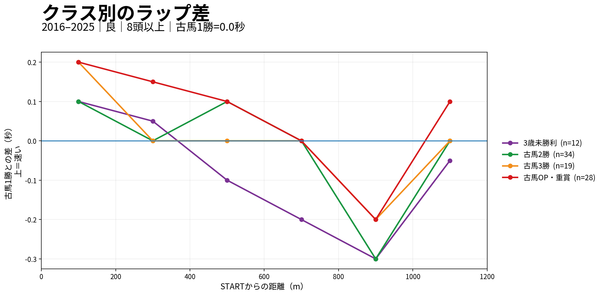 京都芝1200mのクラス別ラップ差。古馬1勝を基準に各クラスの区間ラップ差を表示