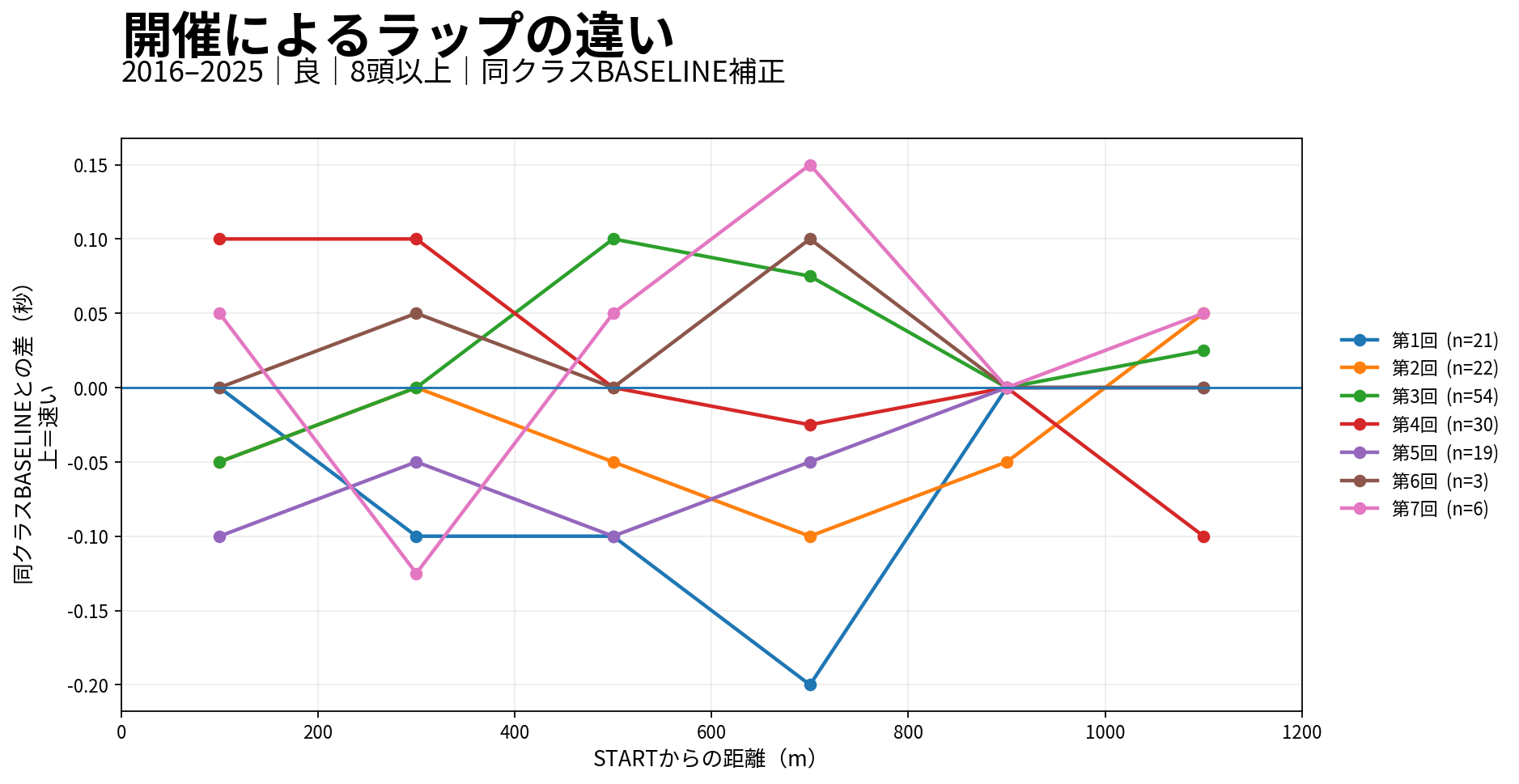 京都芝1200mの開催別ラップ差。各開催回のラップを同クラスBASELINEとの差で表示
