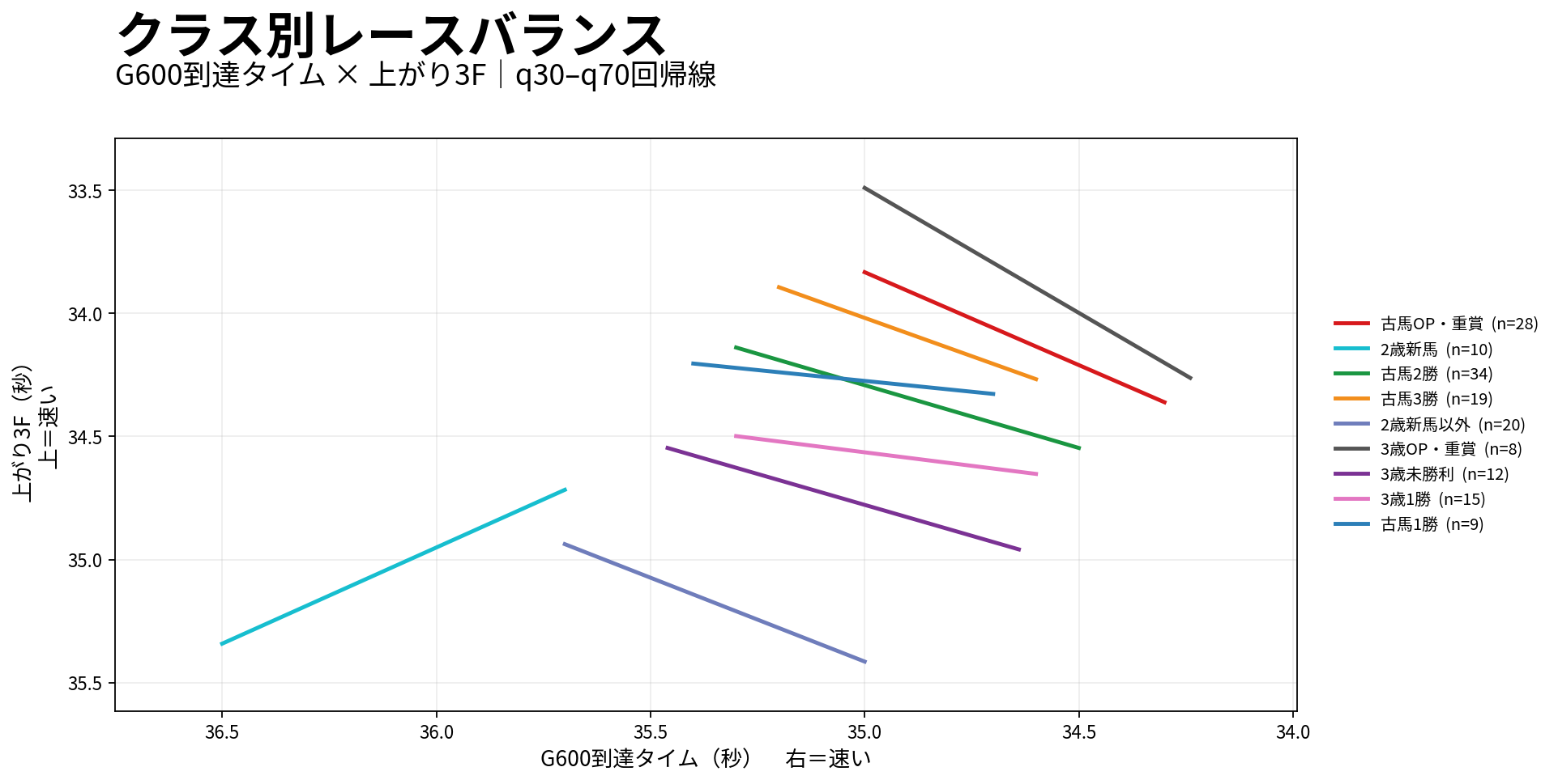 京都芝1200mのクラス別レースバランス。G600到達タイムと上がり3Fの関係をクラス別に表示
