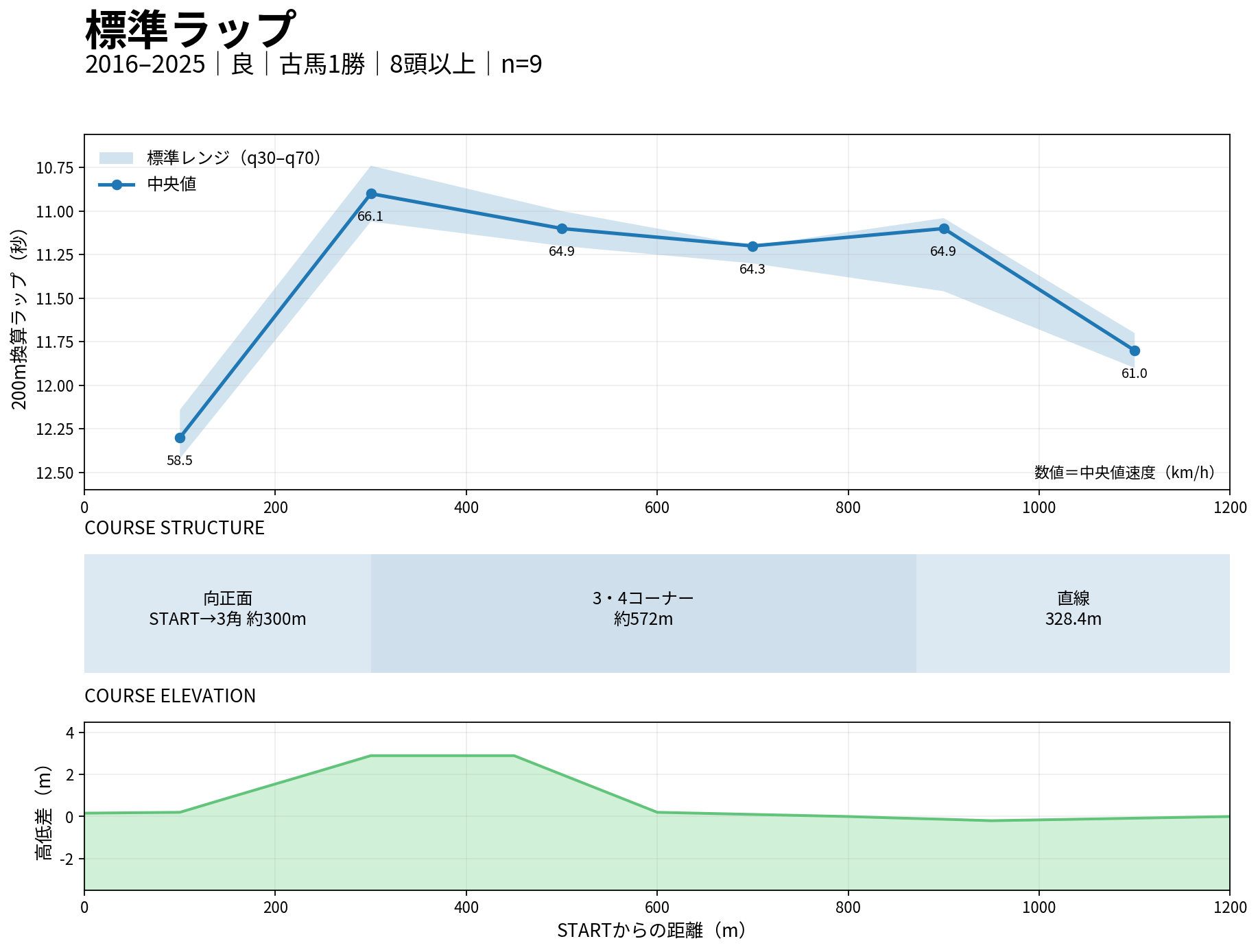 京都芝1200mの標準ラップ。2016年から2025年の良馬場・古馬1勝クラスの中央値とq30-q70を表示