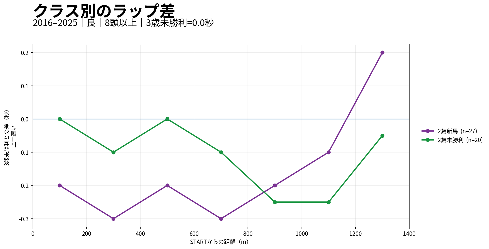 京都芝1400m内回りのクラス別ラップ差。3歳未勝利を0.0秒の基準として比較