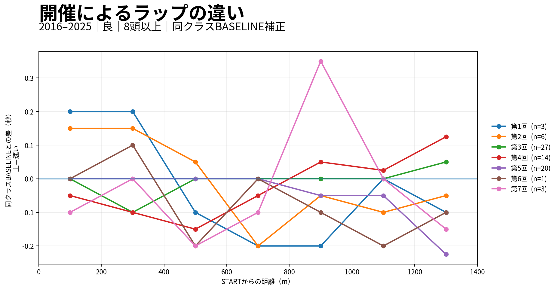 京都芝1400m内回りの開催別ラップ差。実際の開催回次ごとに同クラス基準との差を表示