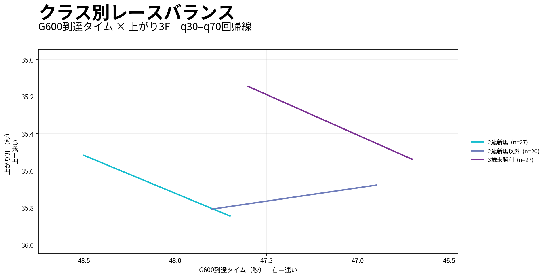 京都芝1400m内回りのクラス別レースバランス。G600到達タイムと上がり3Fの関係を表示