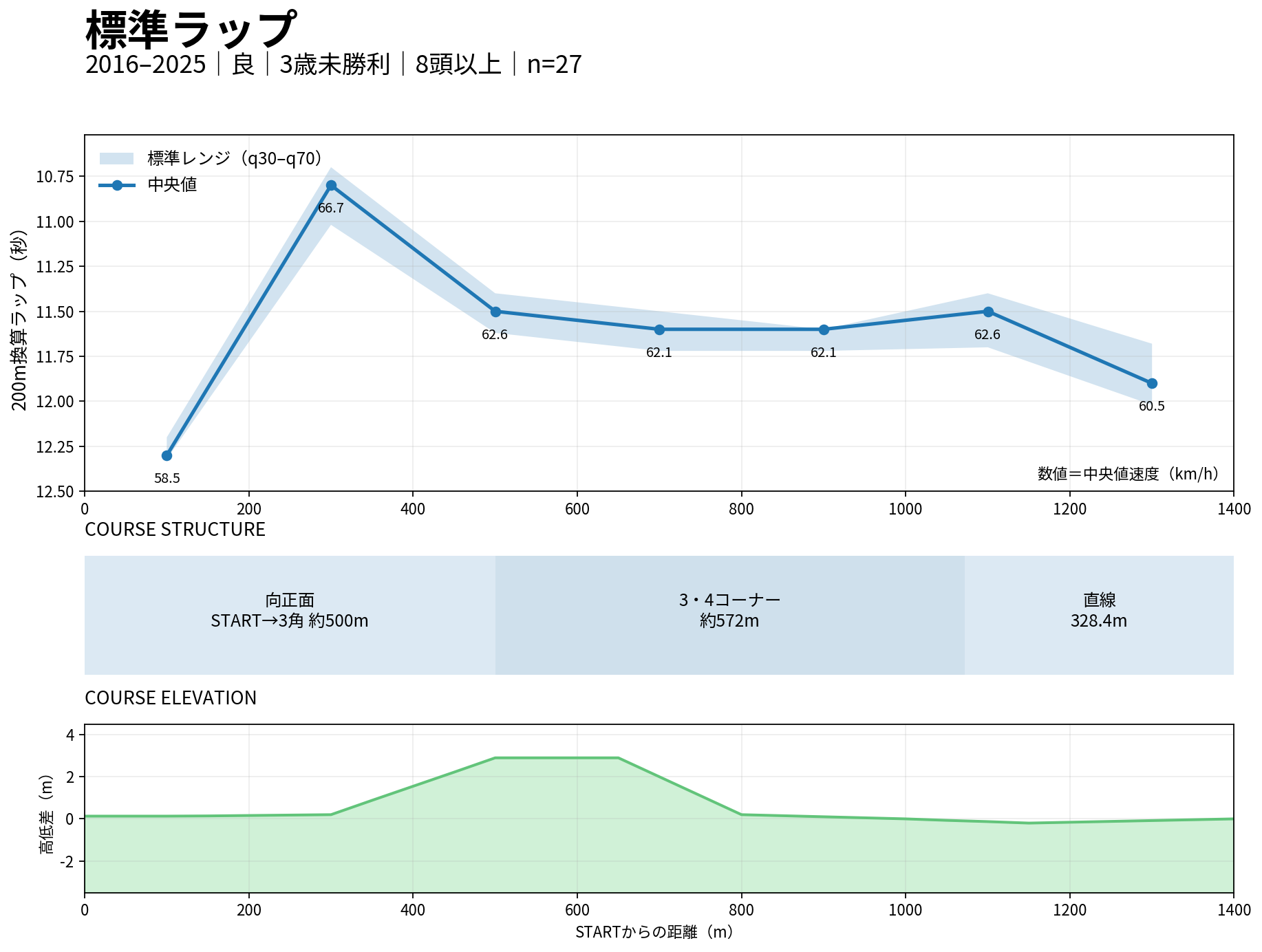 京都芝1400m内回りの標準ラップ。2016年から2025年の良馬場・3歳未勝利を基準に中央値とq30-q70を表示