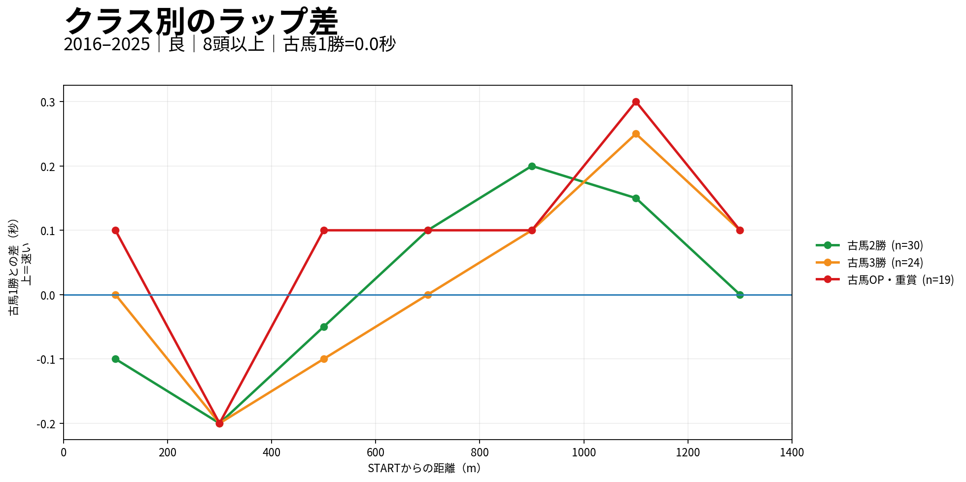 京都芝1400m外回りのクラス別ラップ差。古馬1勝を0.0秒の基準として比較