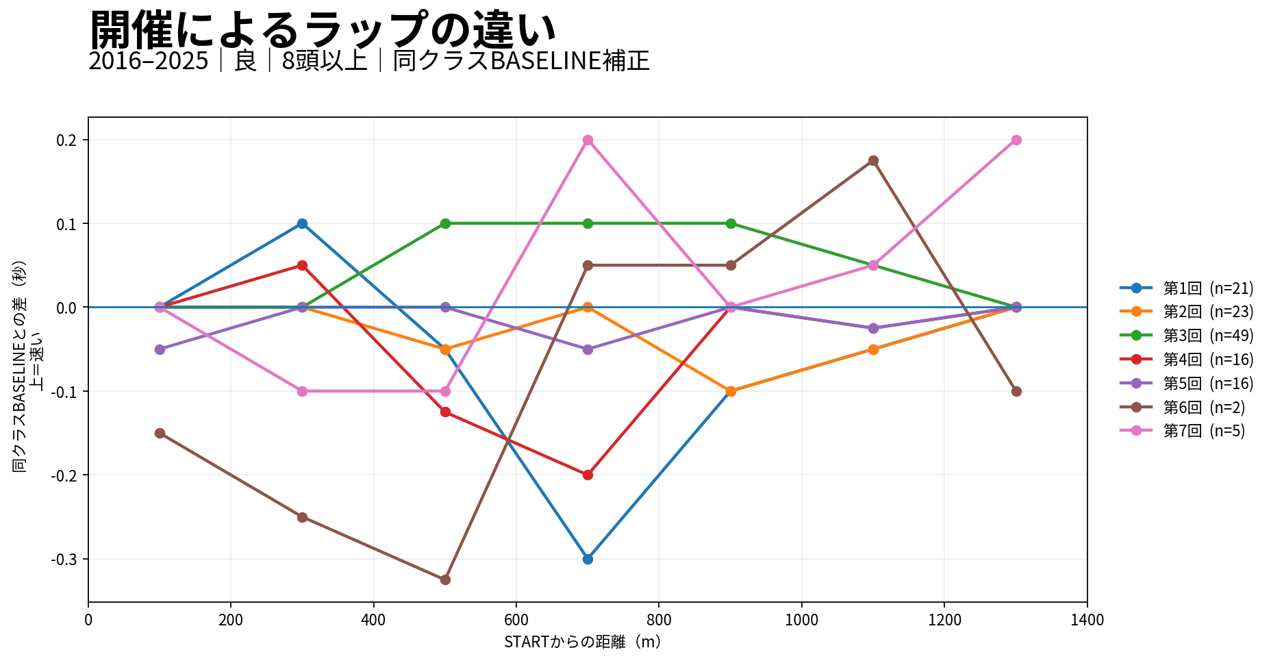 京都芝1400m外回りの開催別ラップ差。実際の開催回次ごとに同クラス基準との差を表示