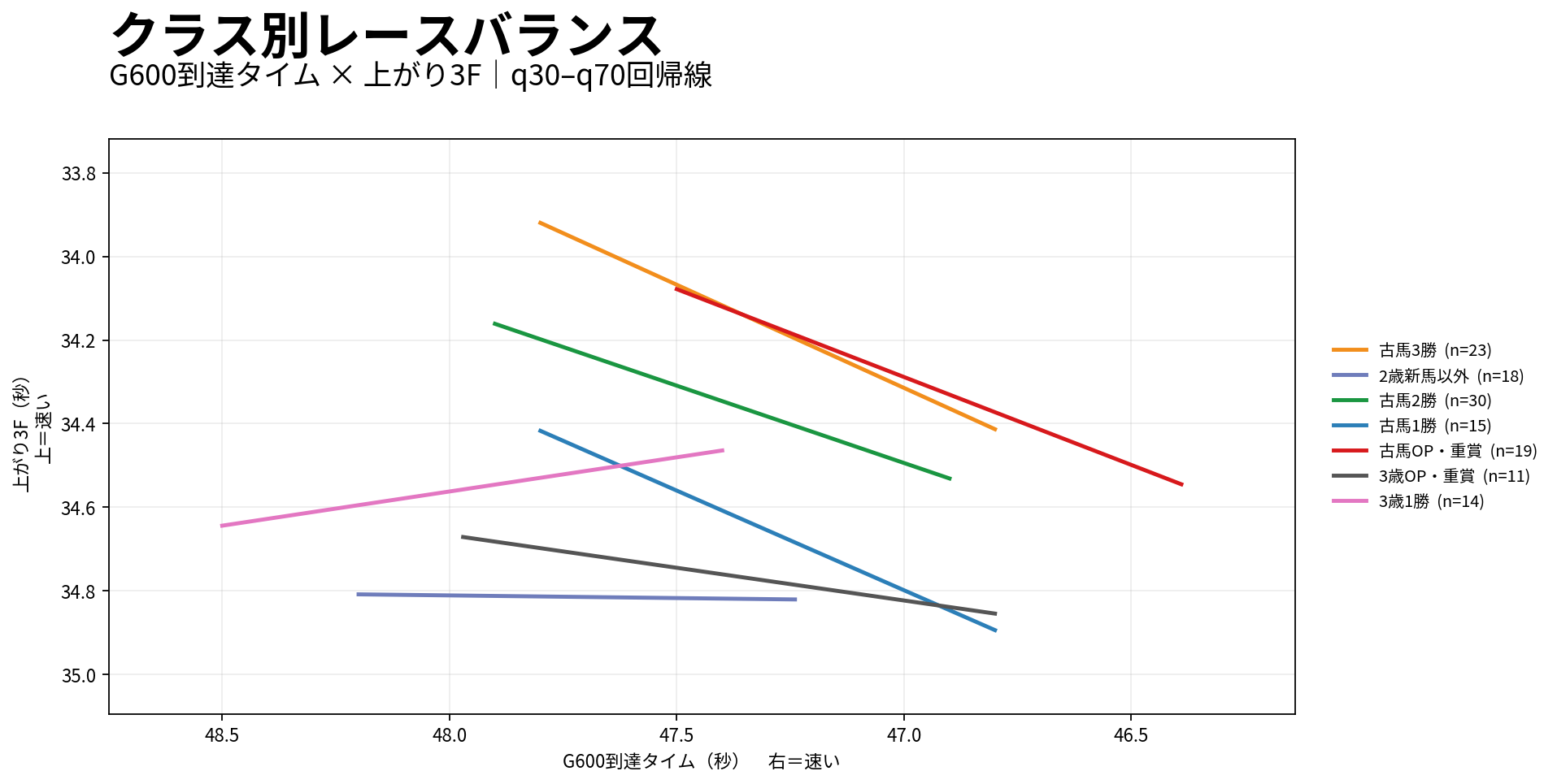 京都芝1400m外回りのクラス別レースバランス。G600到達タイムと上がり3Fの関係を表示