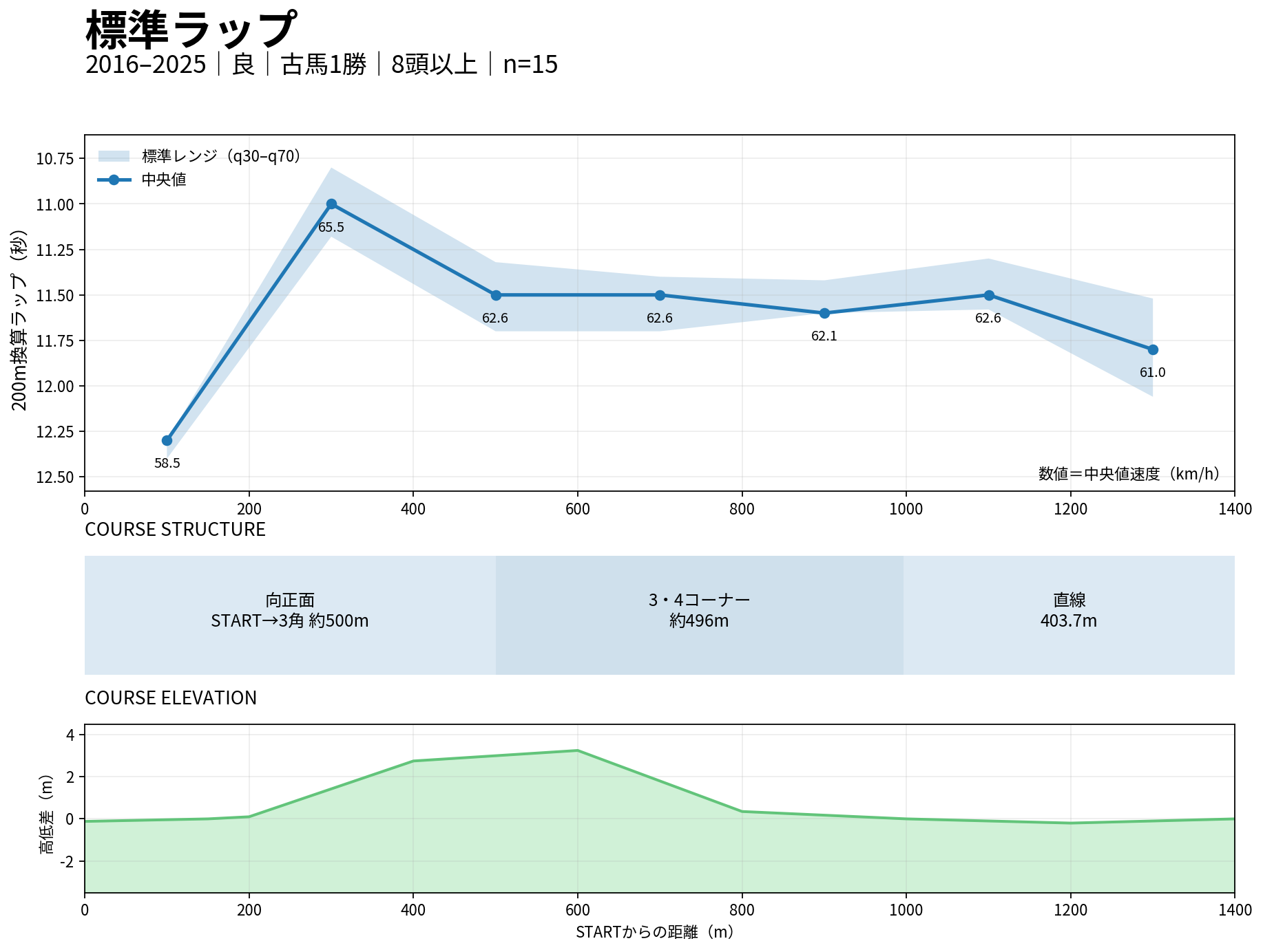 京都芝1400m外回りの標準ラップ。2016年から2025年の良馬場・古馬1勝クラスの中央値とq30-q70を表示
