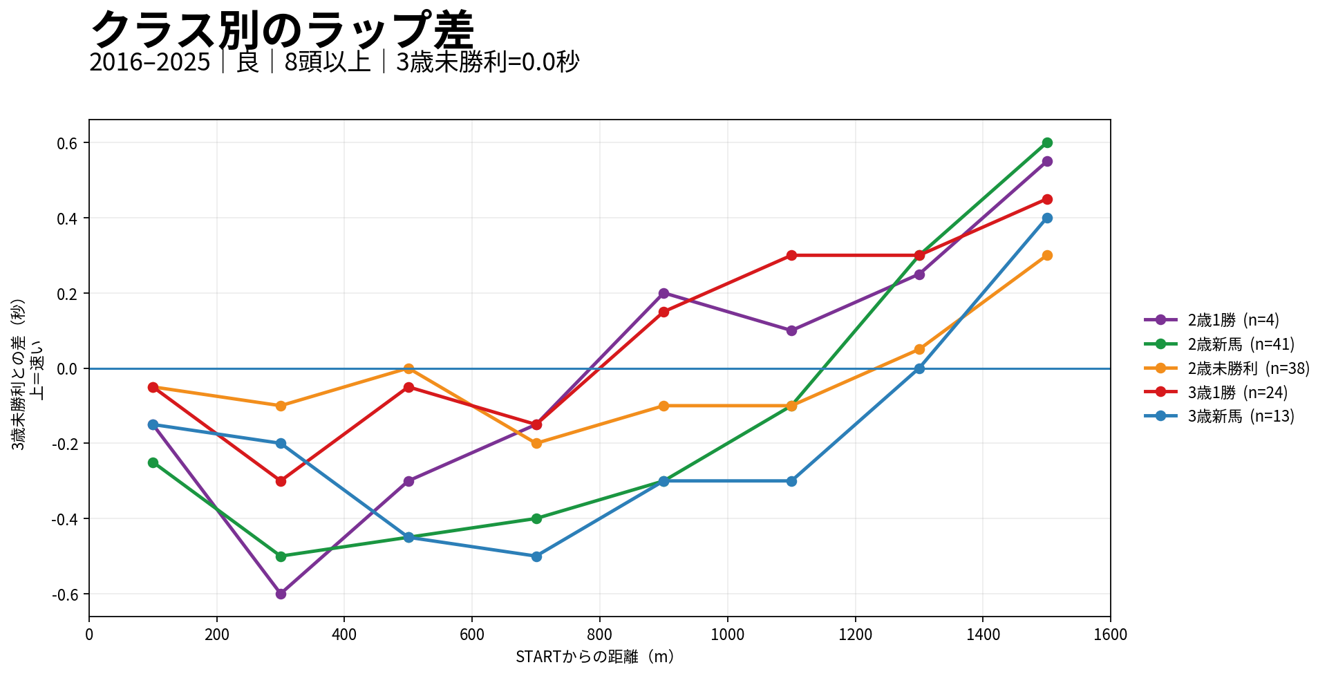 京都芝1600m内回りのクラス別ラップ差。3歳未勝利を0.0秒の基準として比較