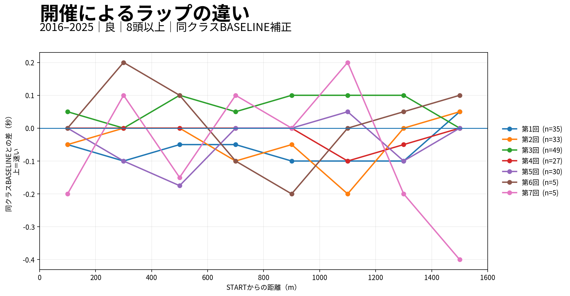 京都芝1600m内回りの開催別ラップ差。実際の開催回次ごとに同クラス基準との差を表示