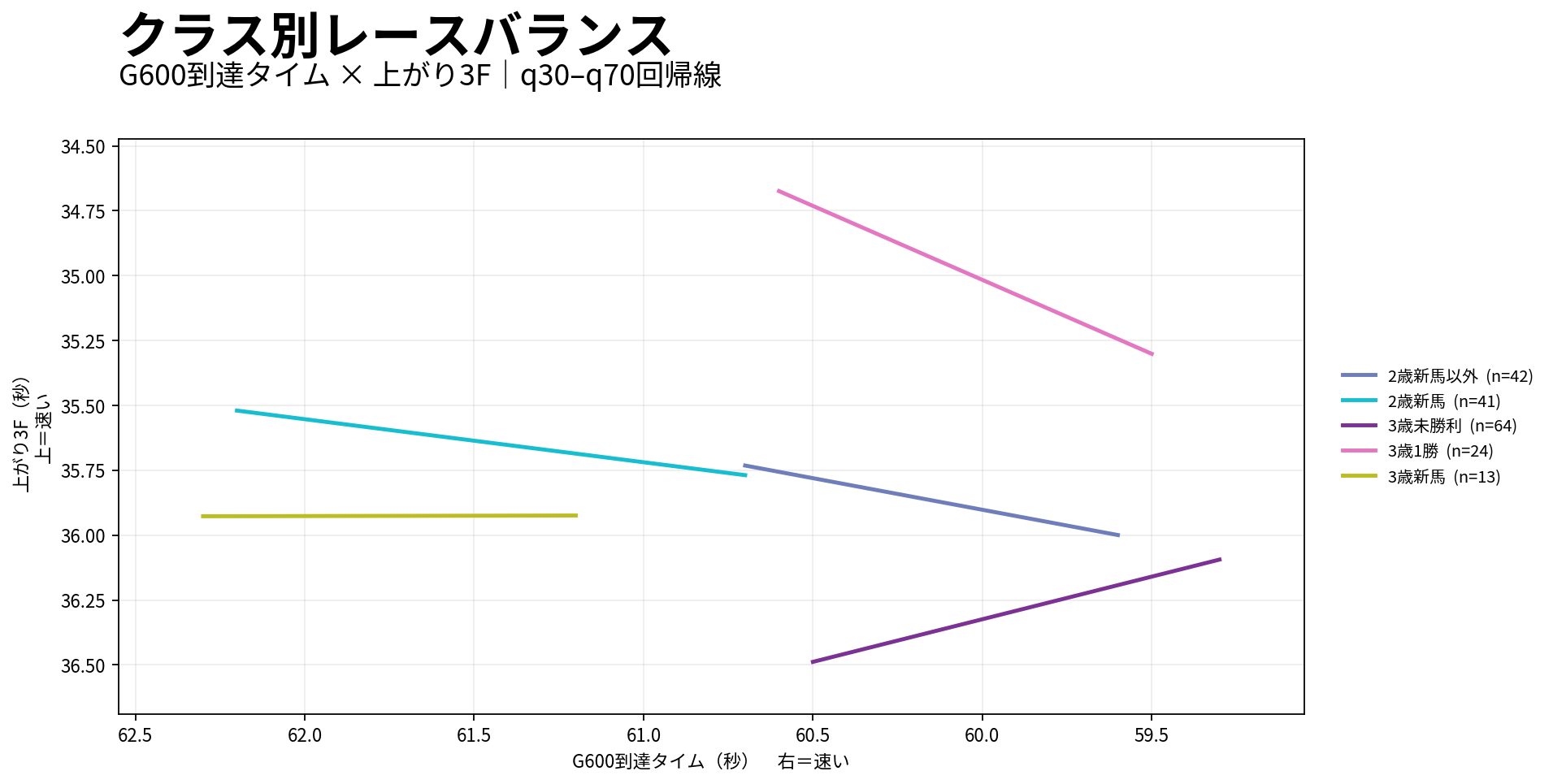 京都芝1600m内回りのクラス別レースバランス。G600到達タイムと上がり3Fの関係を表示