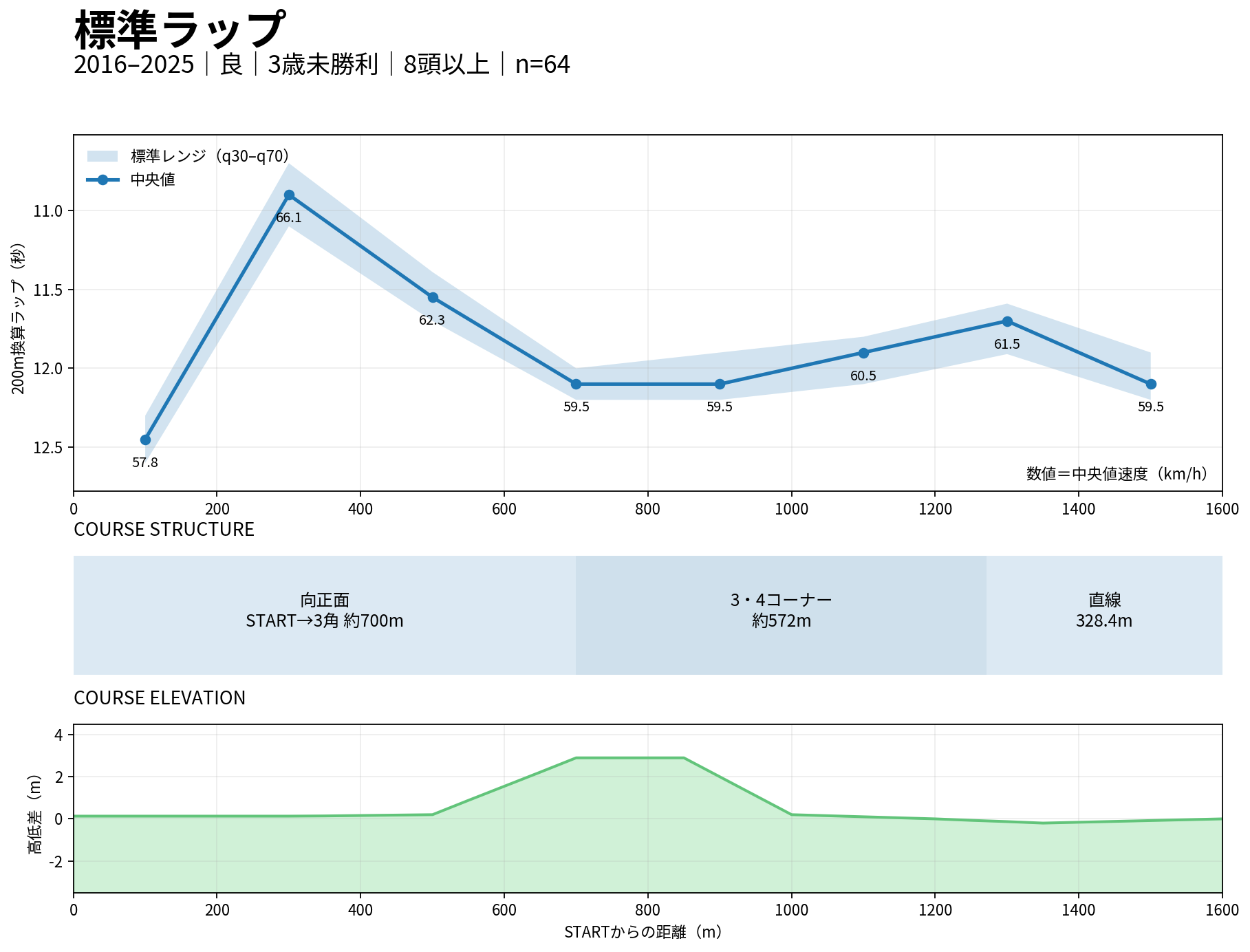 京都芝1600m内回りの標準ラップ。2016年から2025年の良馬場・3歳未勝利を基準に中央値とq30-q70を表示