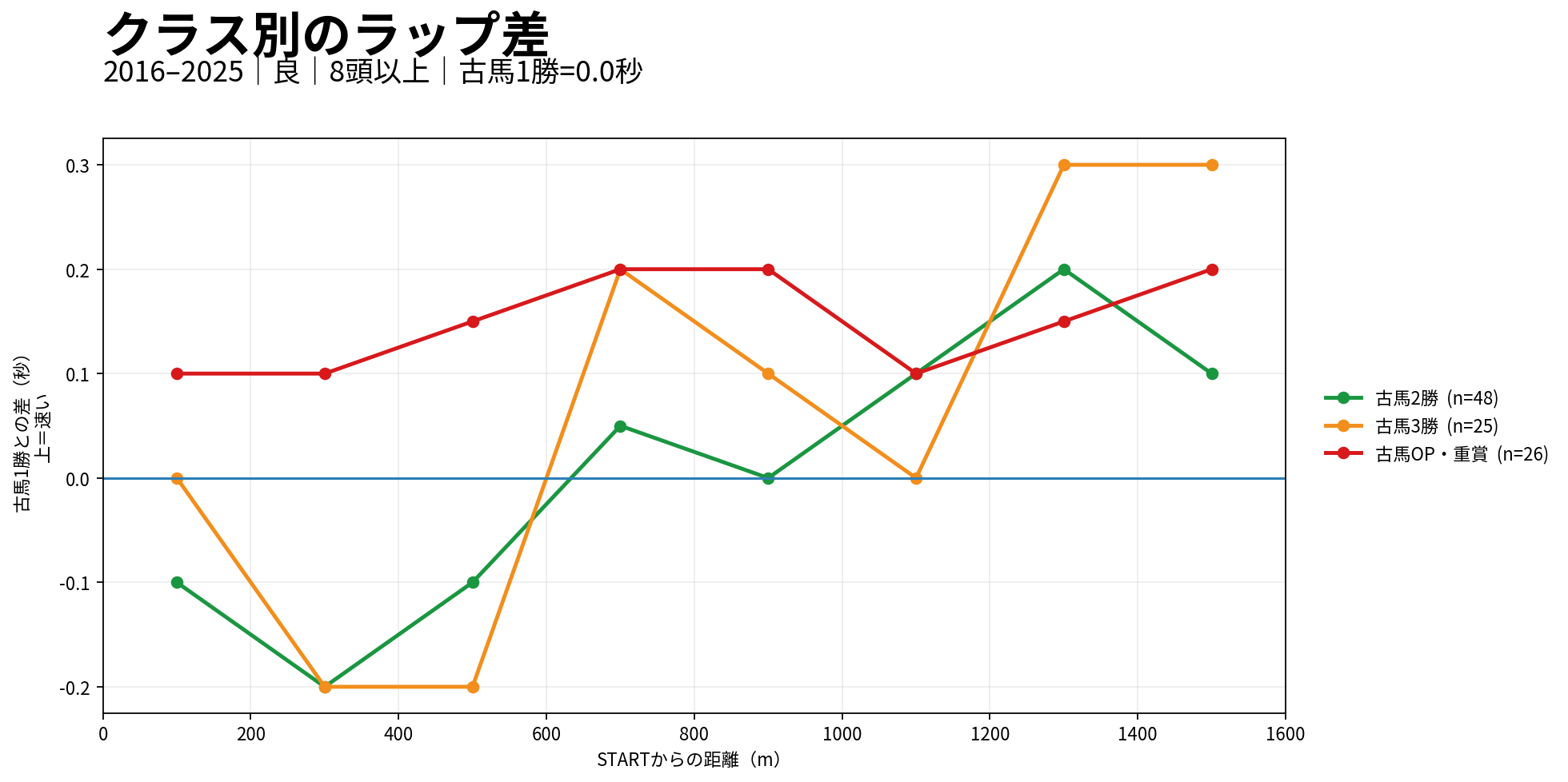 京都芝1600m外回りのクラス別ラップ差。古馬1勝を0.0秒の基準として比較