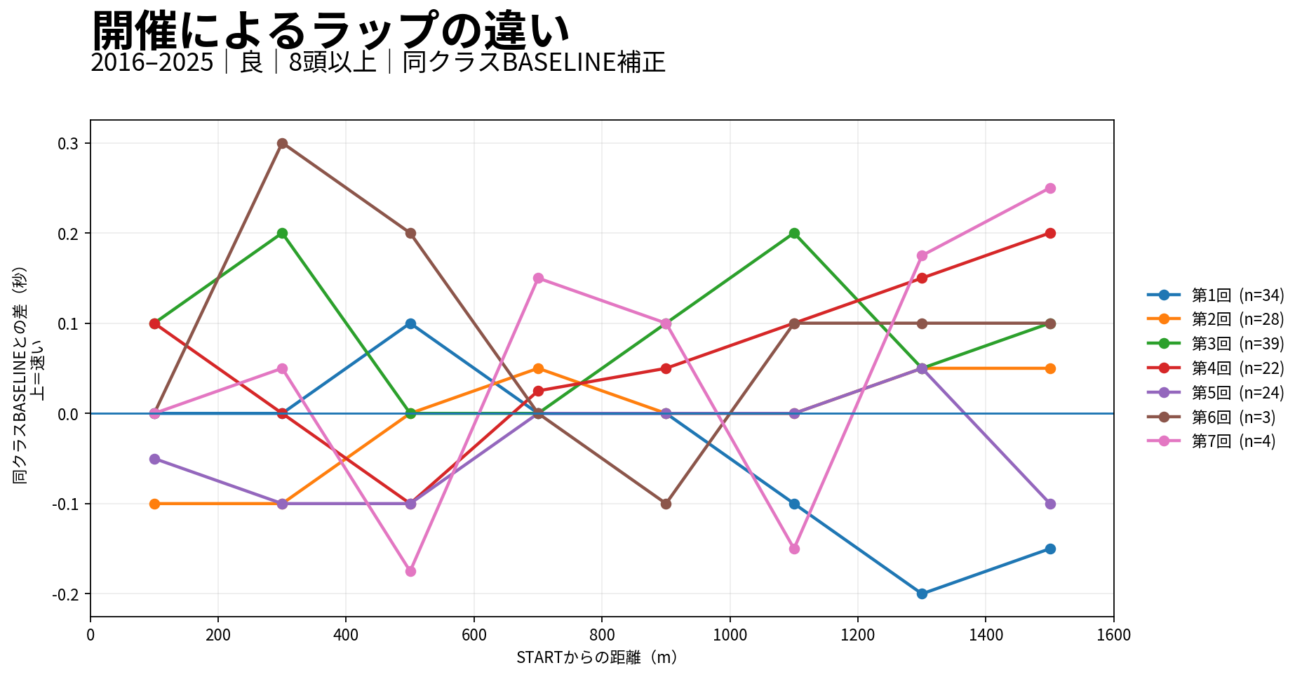 京都芝1600m外回りの開催別ラップ差。実際の開催回次ごとに同クラス基準との差を表示