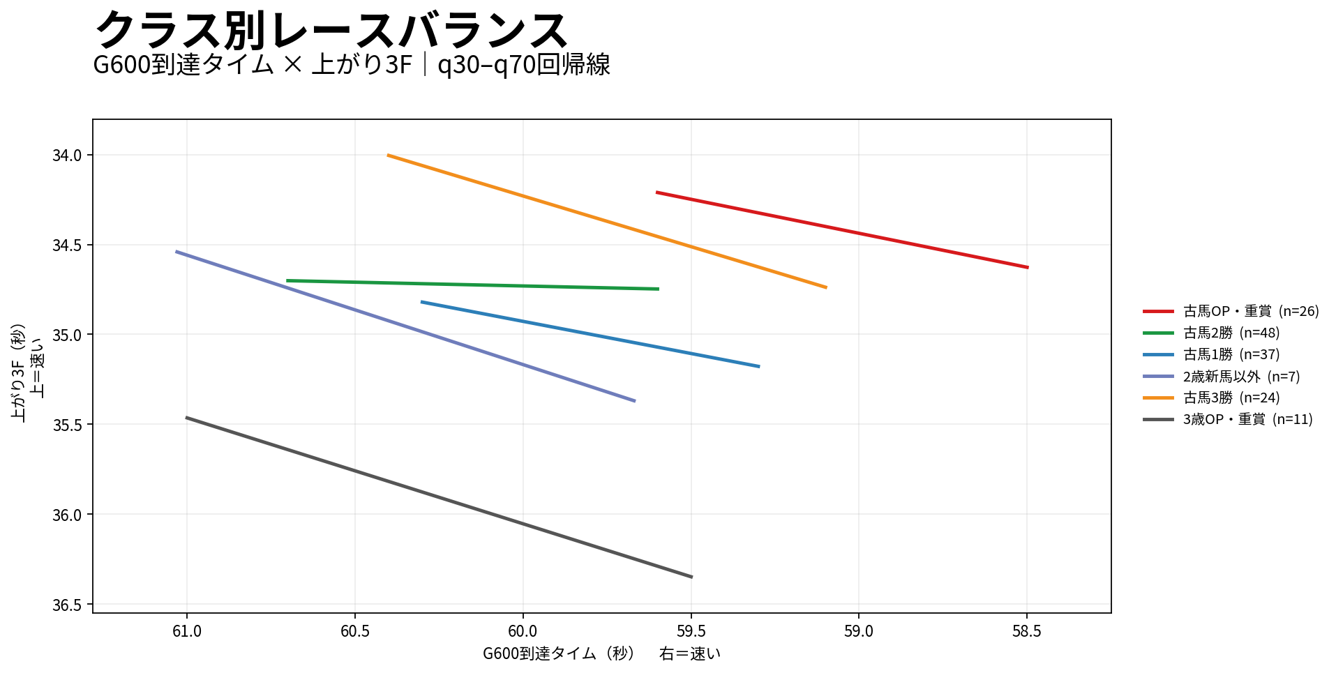 京都芝1600m外回りのクラス別レースバランス。G600到達タイムと上がり3Fの関係を表示