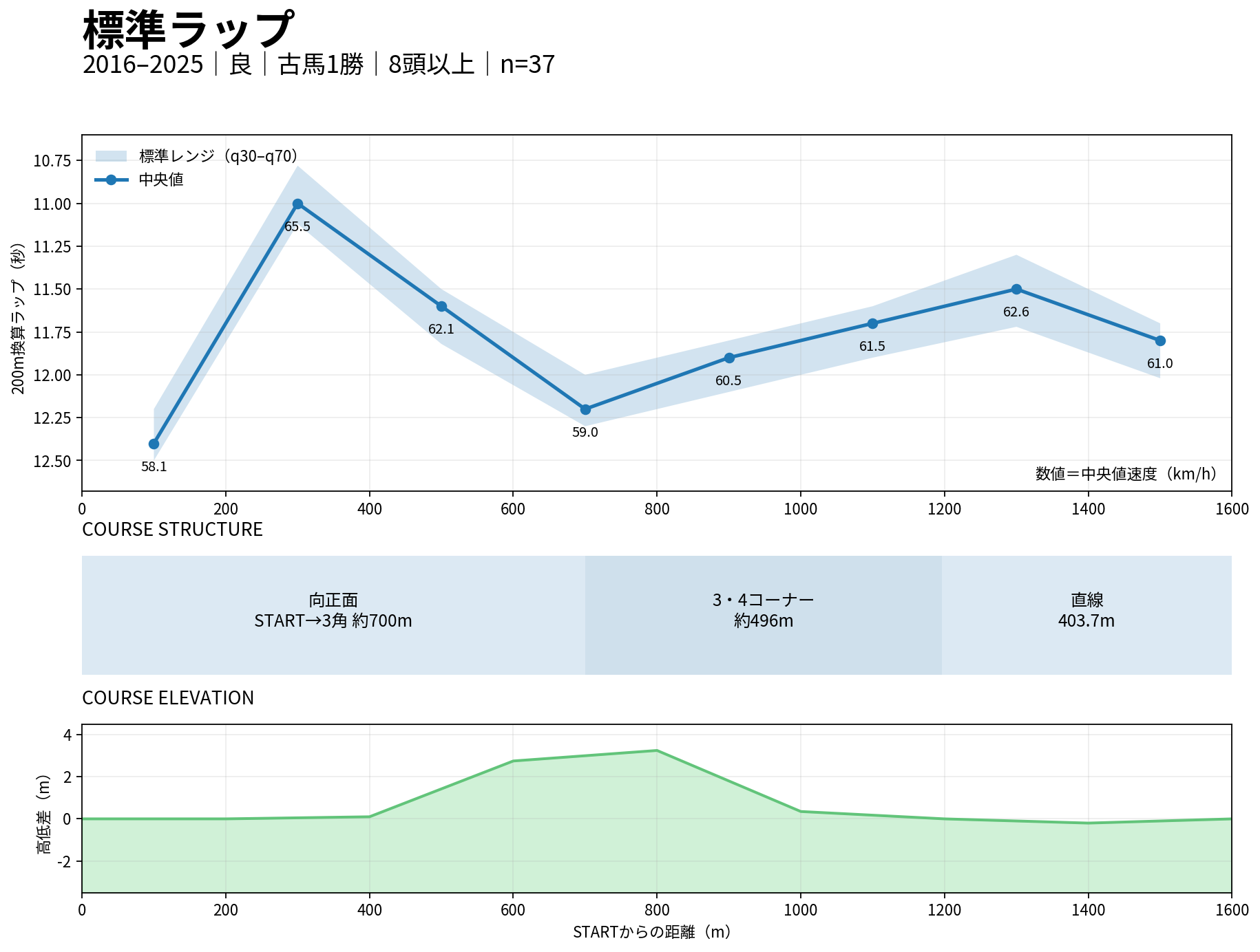 京都芝1600m外回りの標準ラップ。2016年から2025年の良馬場・古馬1勝クラスの中央値とq30-q70を表示