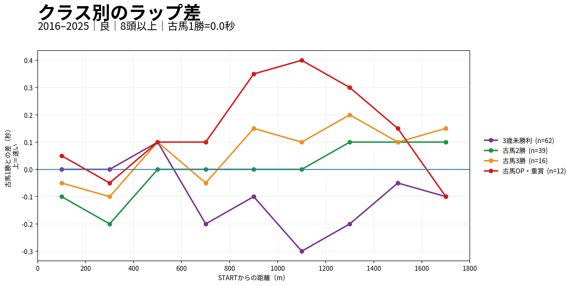 京都芝1800mのクラス別ラップ差。古馬1勝を0.0秒の基準として比較