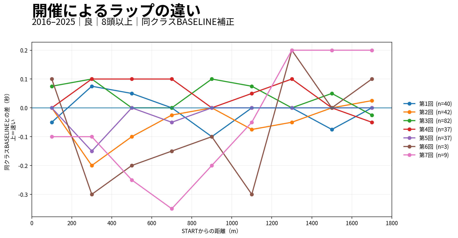 京都芝1800mの開催別ラップ差。実際の開催回次ごとに同クラス基準との差を表示