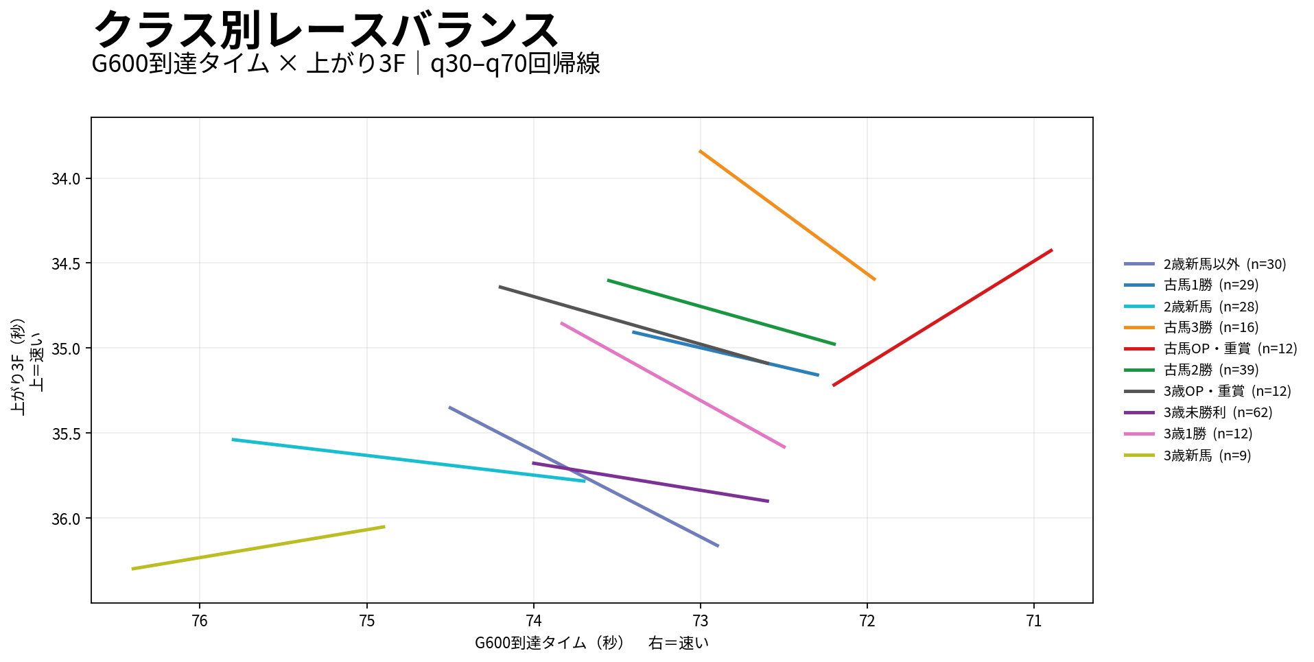 京都芝1800mのクラス別レースバランス。G600到達タイムと上がり3Fの関係を表示