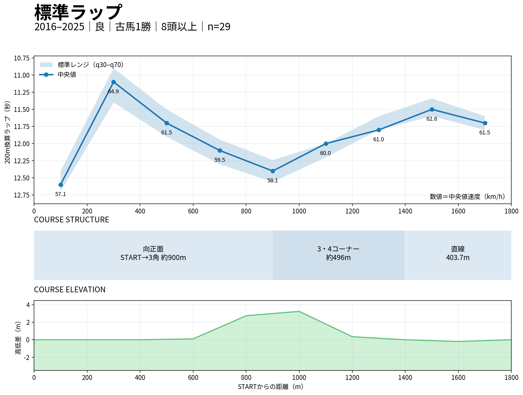 京都芝1800mの標準ラップ。2016年から2025年の良馬場・古馬1勝クラスの中央値とq30-q70を表示