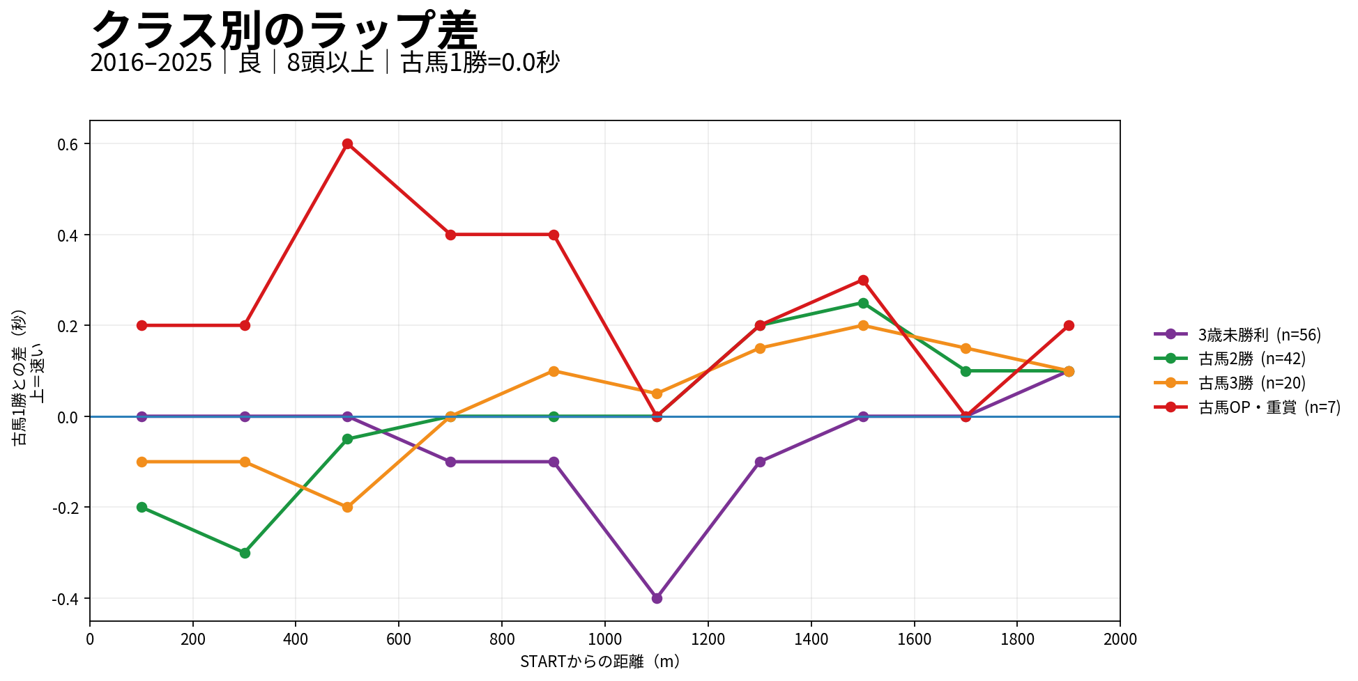 京都芝2000mのクラス別ラップ差。古馬1勝を0.0秒の基準として比較