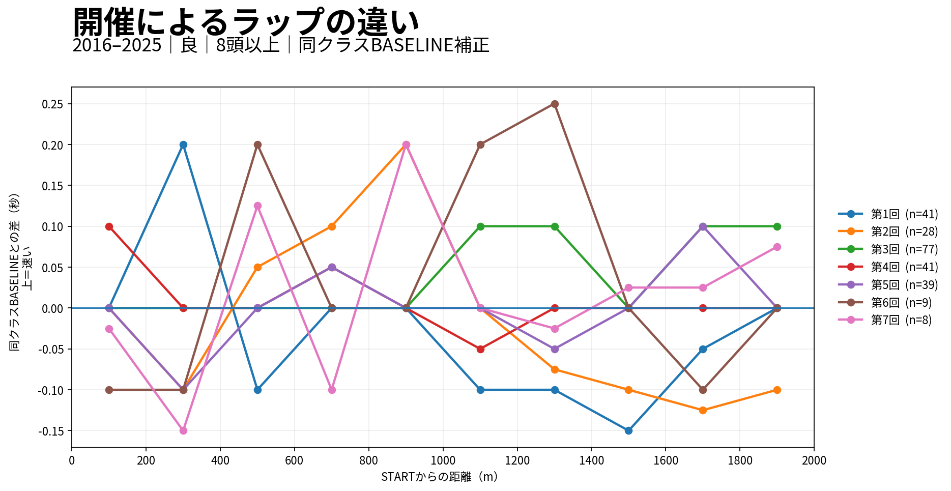 京都芝2000mの開催別ラップ差。実際の開催回次ごとに同クラス基準との差を表示